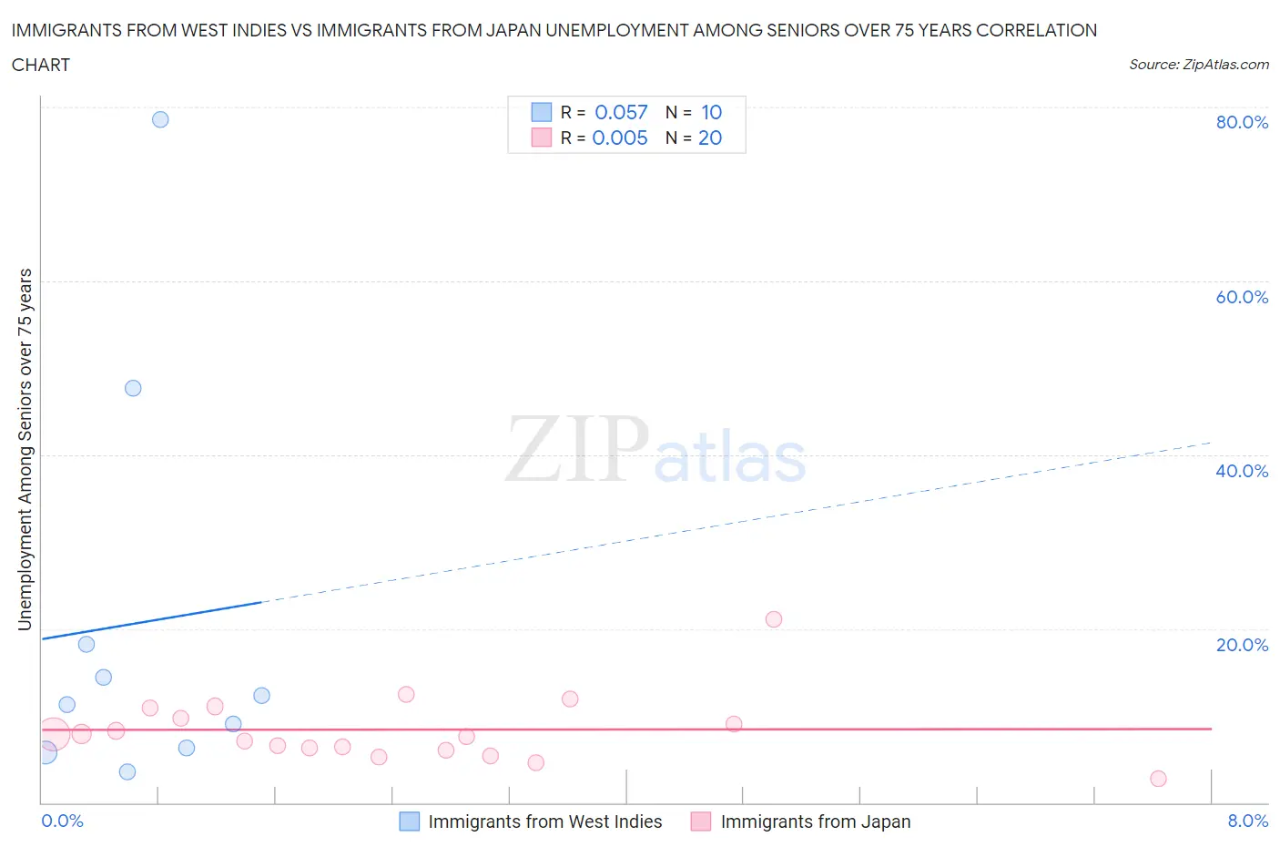 Immigrants from West Indies vs Immigrants from Japan Unemployment Among Seniors over 75 years