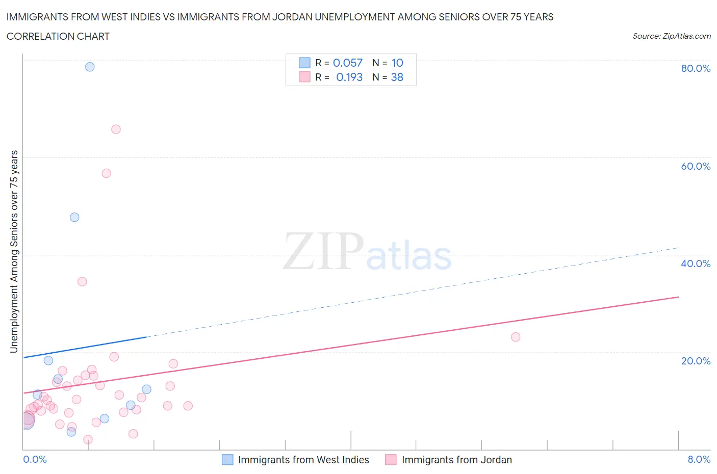 Immigrants from West Indies vs Immigrants from Jordan Unemployment Among Seniors over 75 years