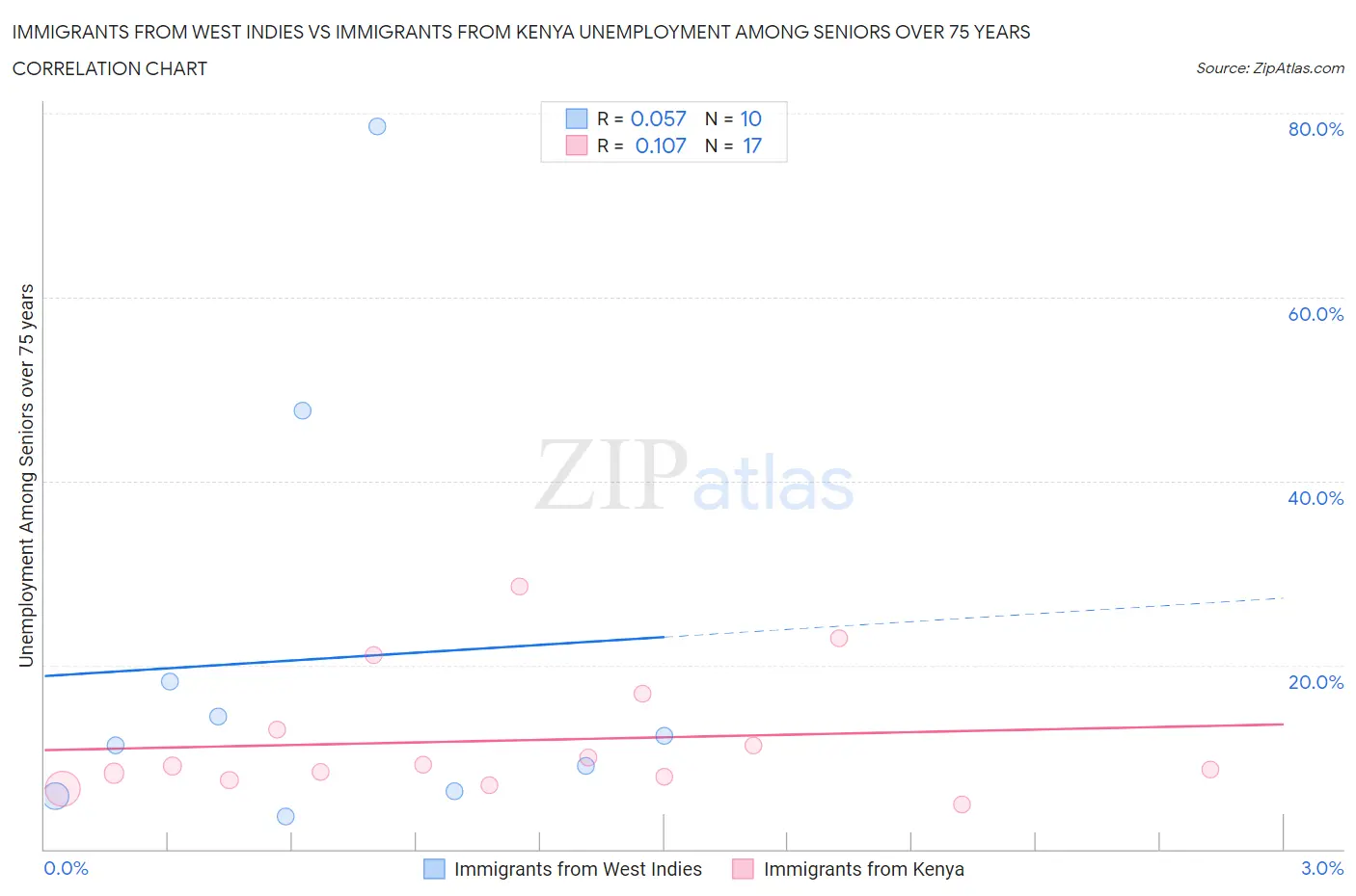 Immigrants from West Indies vs Immigrants from Kenya Unemployment Among Seniors over 75 years