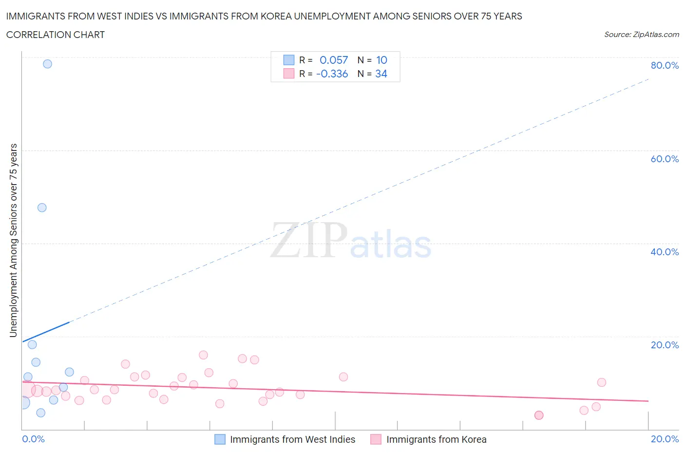 Immigrants from West Indies vs Immigrants from Korea Unemployment Among Seniors over 75 years