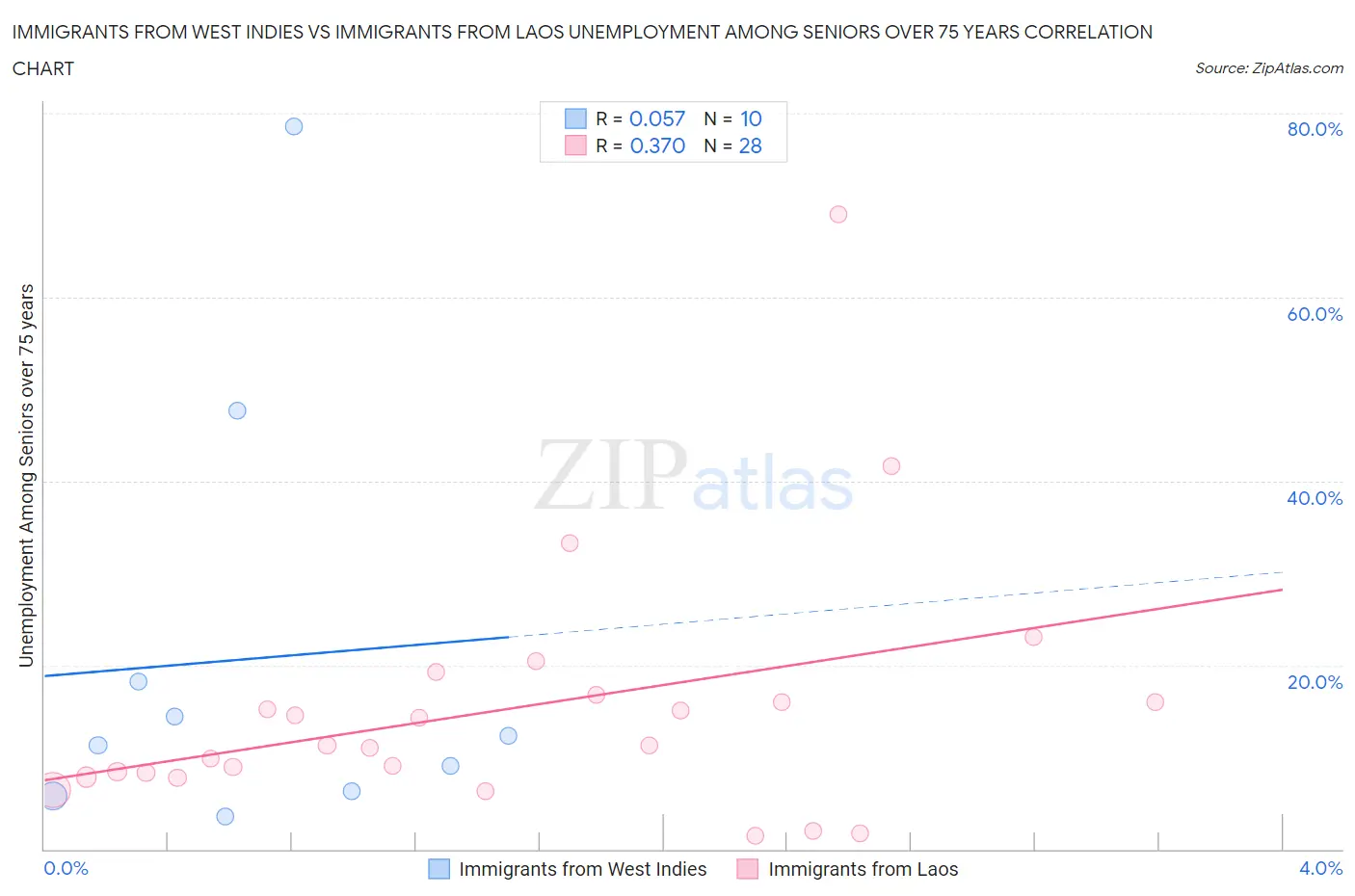 Immigrants from West Indies vs Immigrants from Laos Unemployment Among Seniors over 75 years