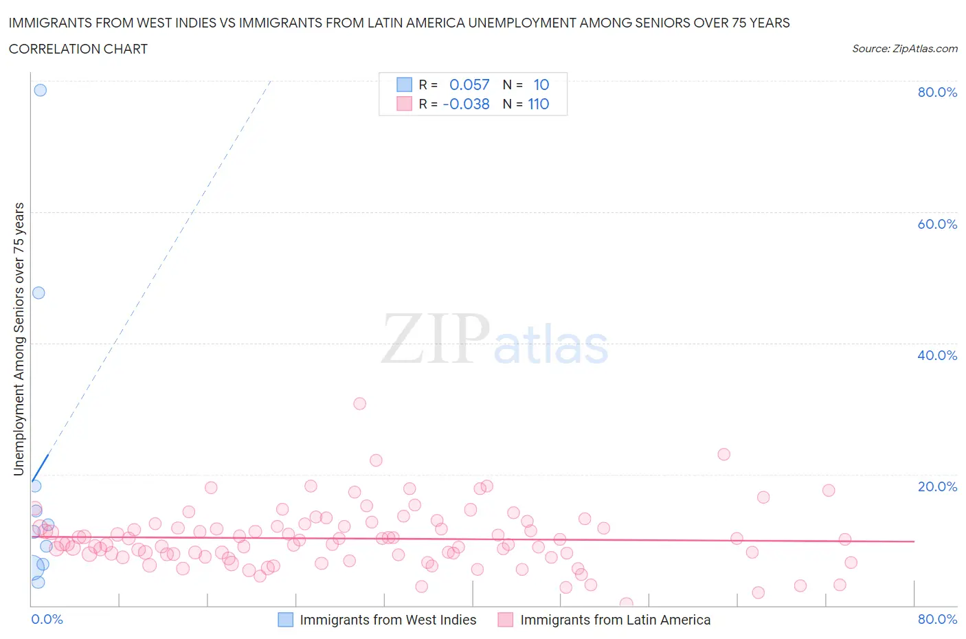 Immigrants from West Indies vs Immigrants from Latin America Unemployment Among Seniors over 75 years