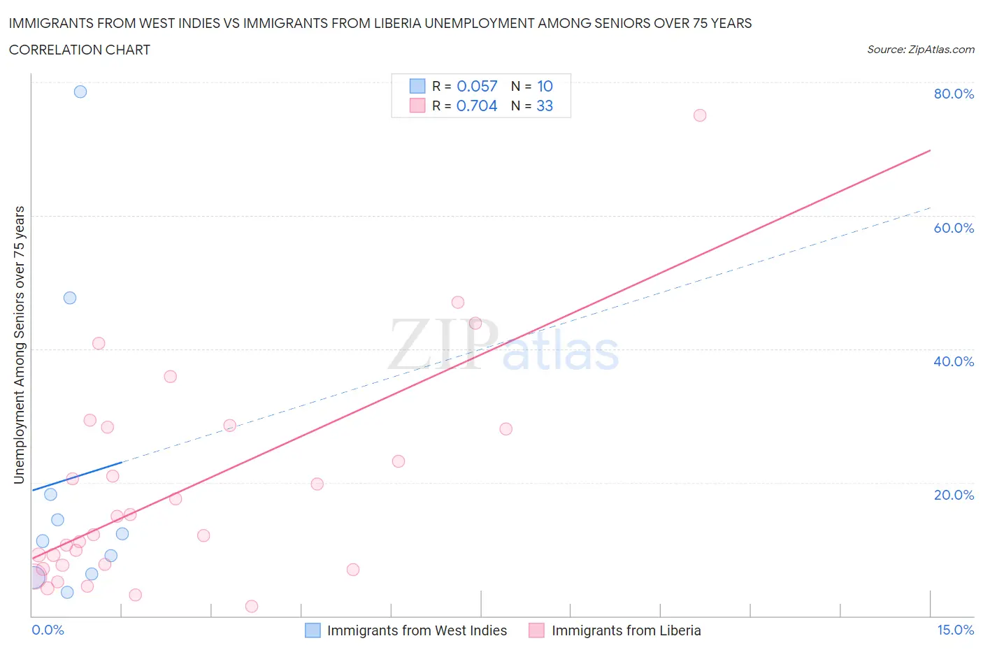 Immigrants from West Indies vs Immigrants from Liberia Unemployment Among Seniors over 75 years