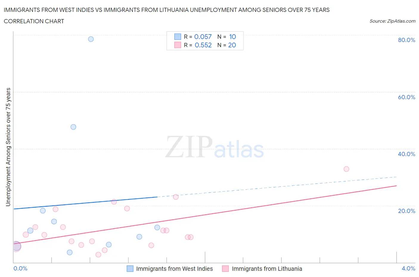 Immigrants from West Indies vs Immigrants from Lithuania Unemployment Among Seniors over 75 years