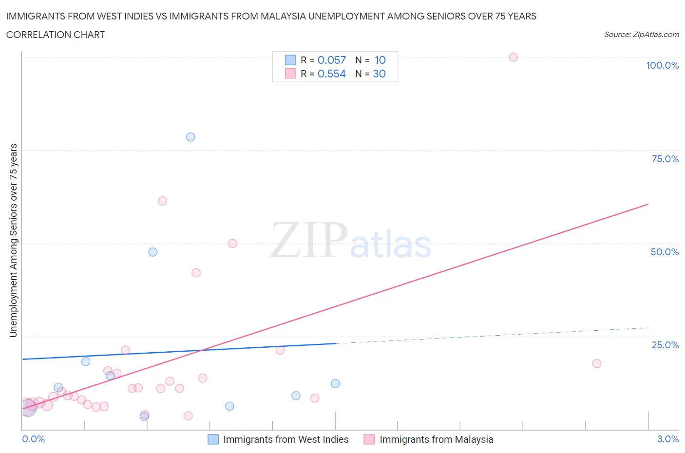 Immigrants from West Indies vs Immigrants from Malaysia Unemployment Among Seniors over 75 years