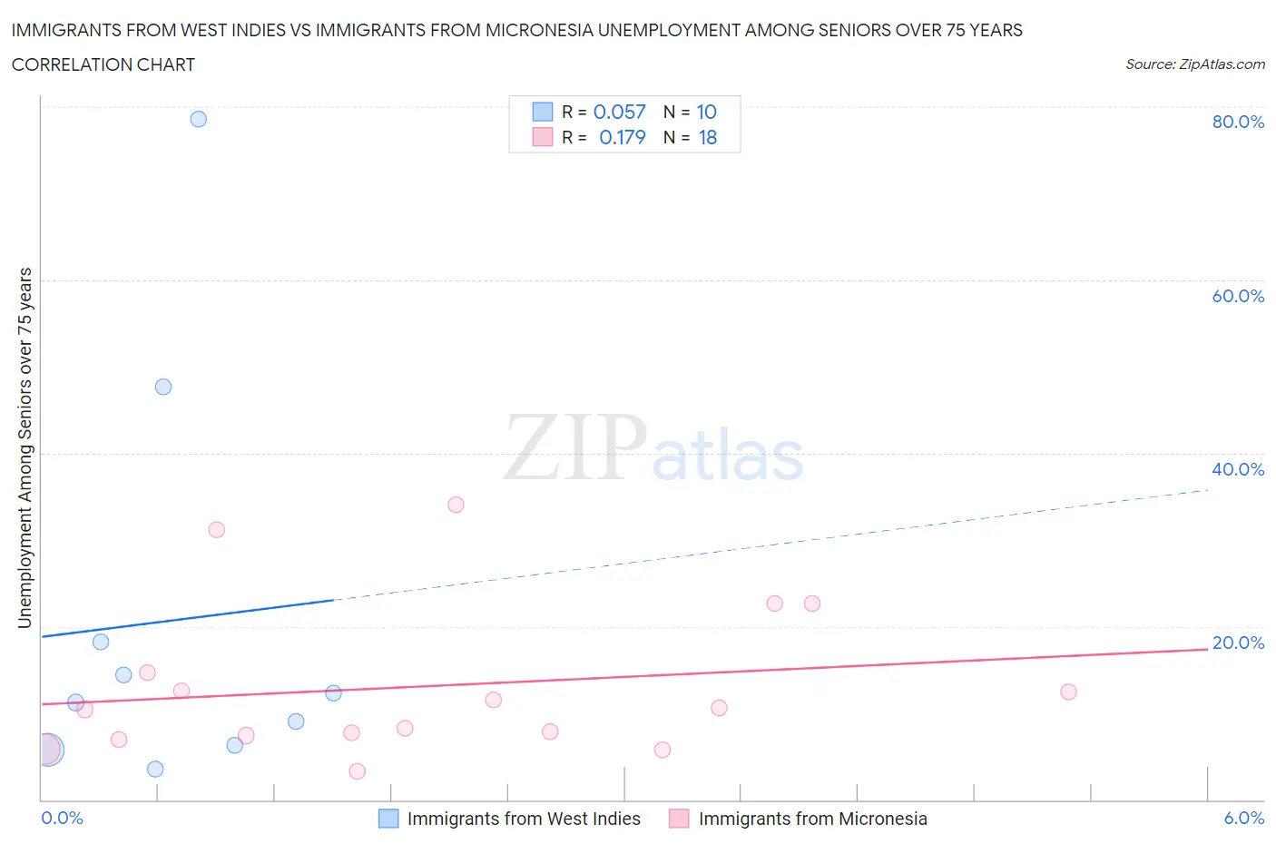 Immigrants from West Indies vs Immigrants from Micronesia Unemployment Among Seniors over 75 years