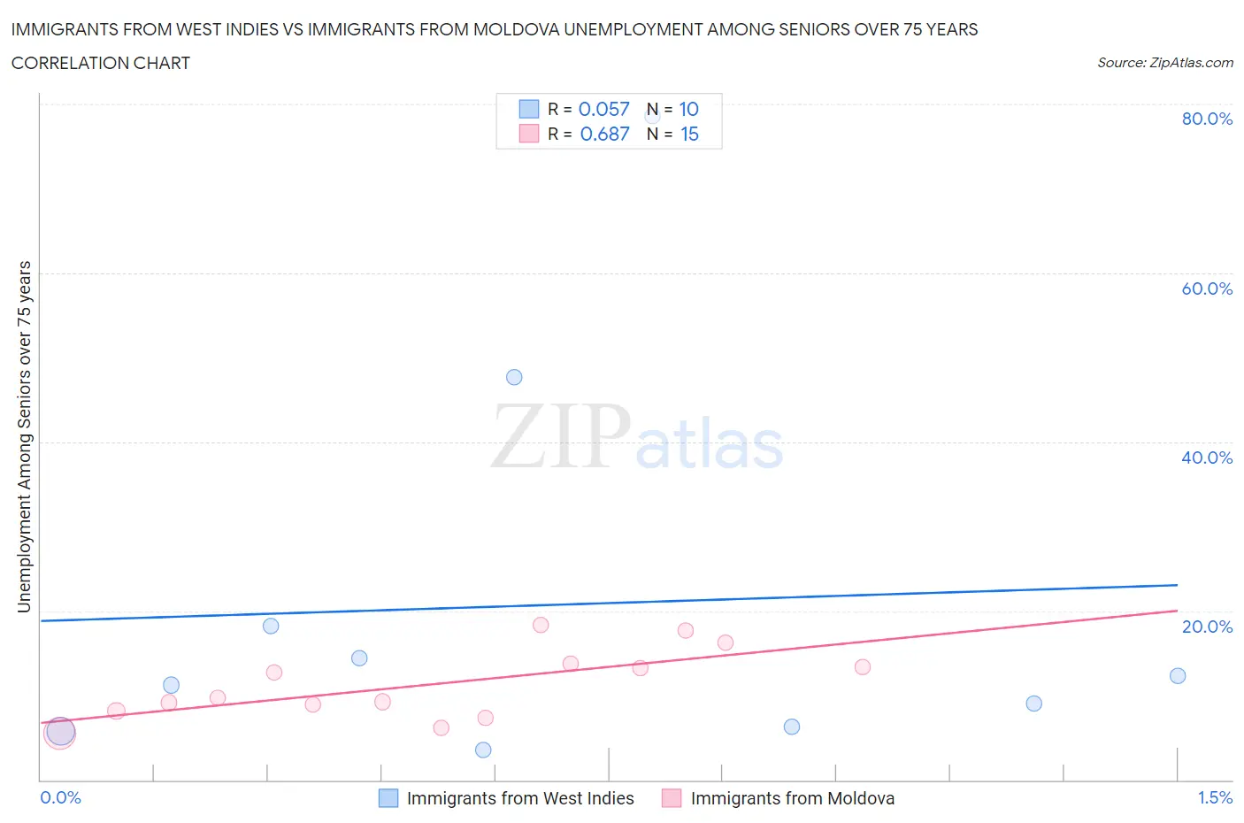 Immigrants from West Indies vs Immigrants from Moldova Unemployment Among Seniors over 75 years