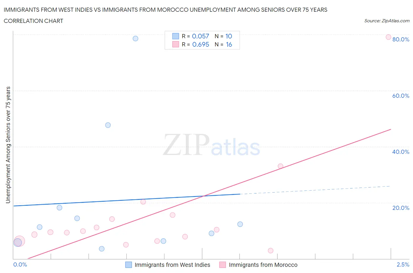 Immigrants from West Indies vs Immigrants from Morocco Unemployment Among Seniors over 75 years
