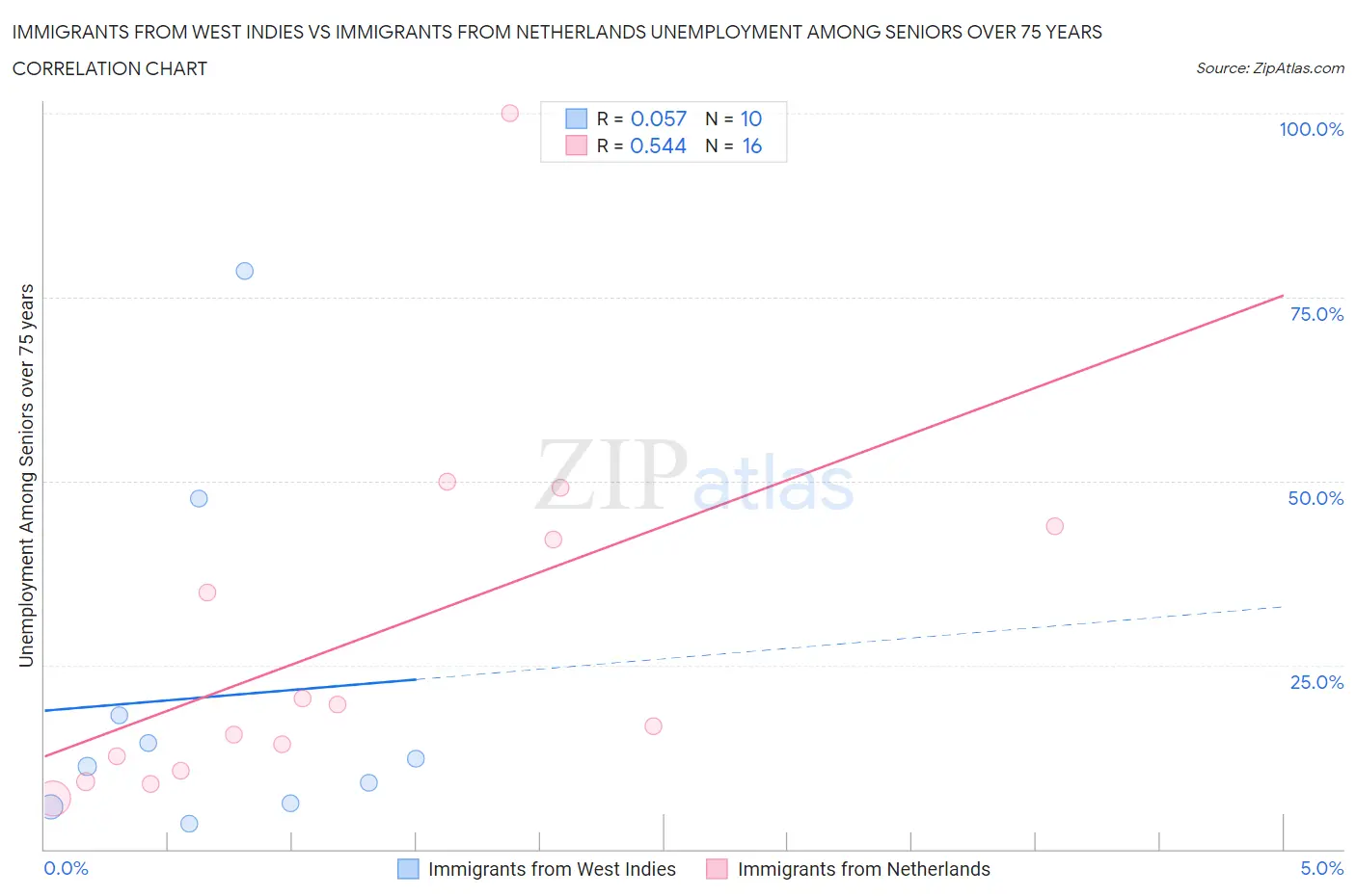 Immigrants from West Indies vs Immigrants from Netherlands Unemployment Among Seniors over 75 years