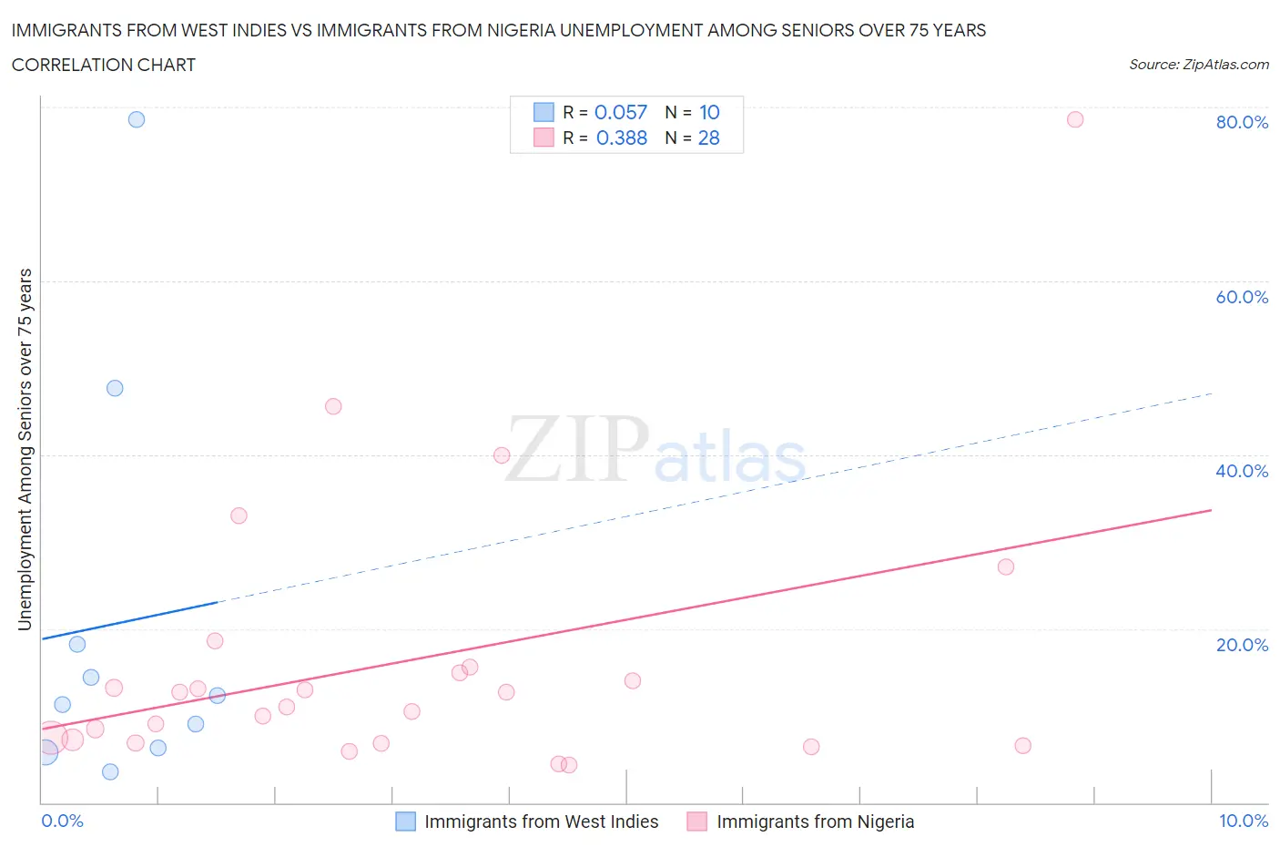 Immigrants from West Indies vs Immigrants from Nigeria Unemployment Among Seniors over 75 years