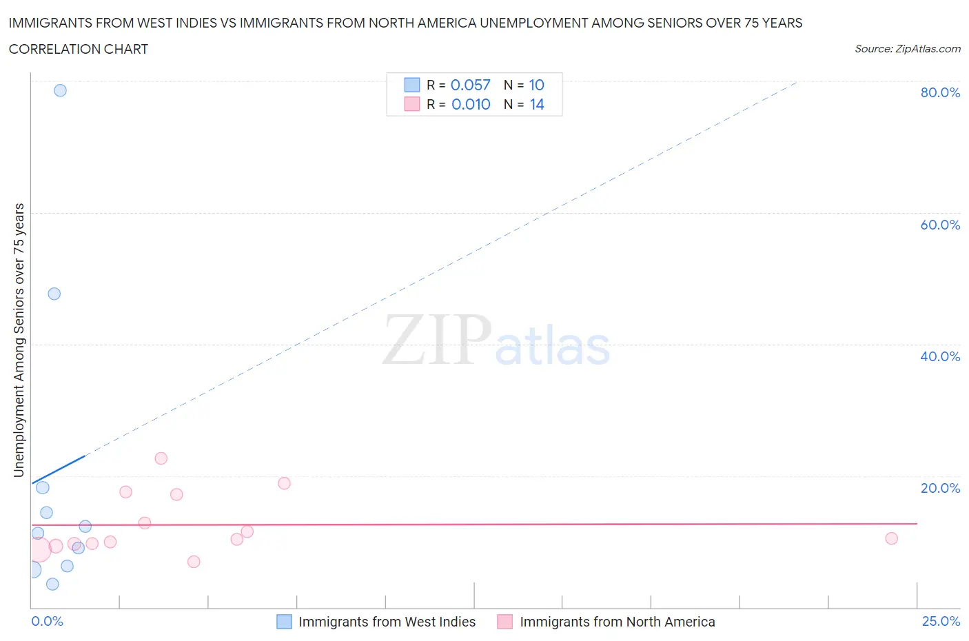 Immigrants from West Indies vs Immigrants from North America Unemployment Among Seniors over 75 years