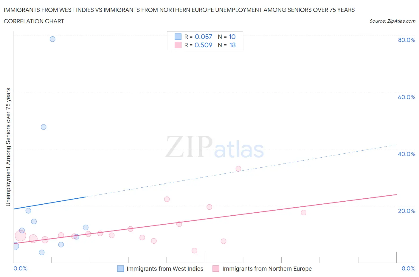 Immigrants from West Indies vs Immigrants from Northern Europe Unemployment Among Seniors over 75 years