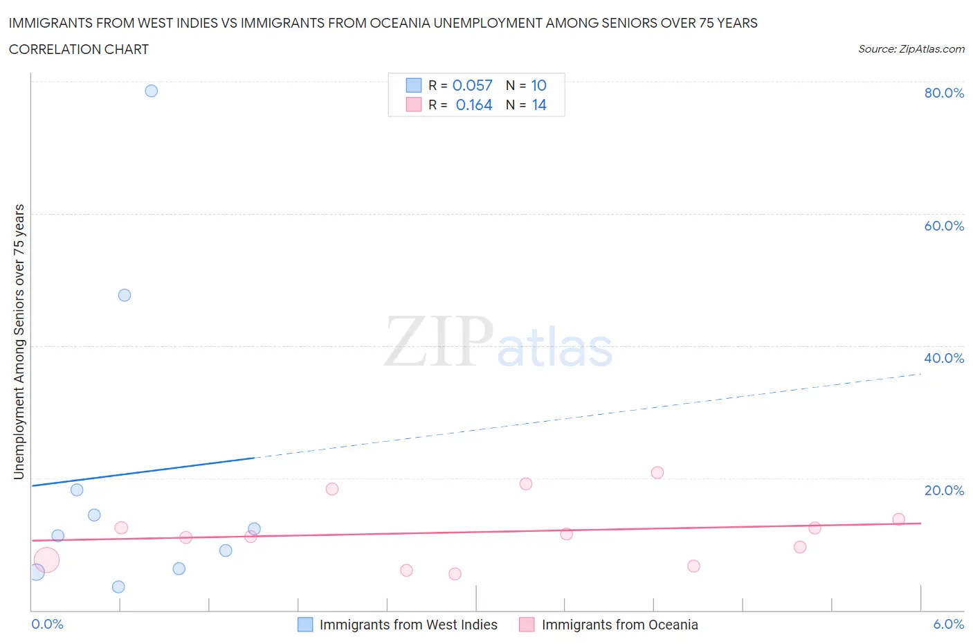 Immigrants from West Indies vs Immigrants from Oceania Unemployment Among Seniors over 75 years
