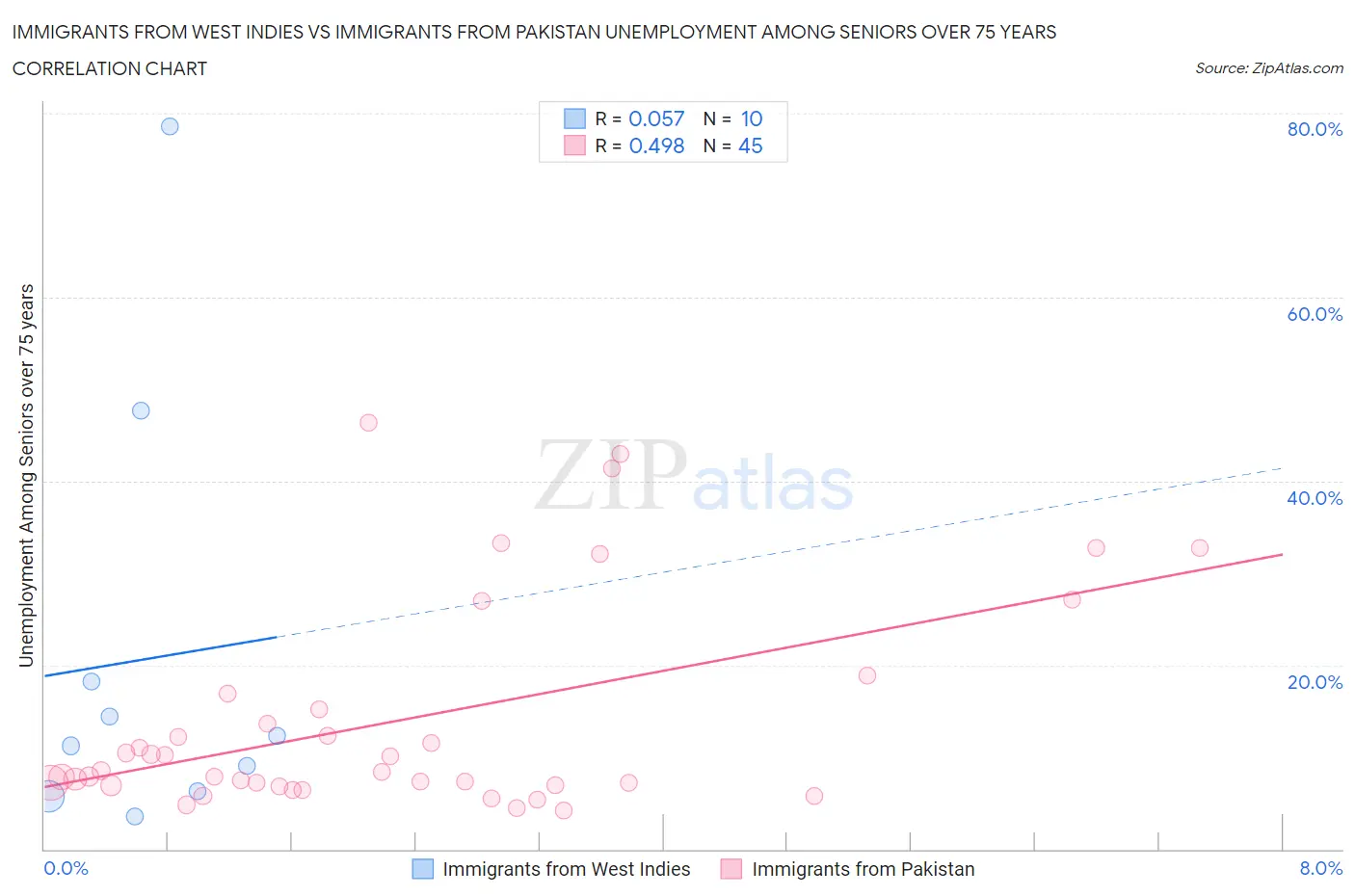 Immigrants from West Indies vs Immigrants from Pakistan Unemployment Among Seniors over 75 years