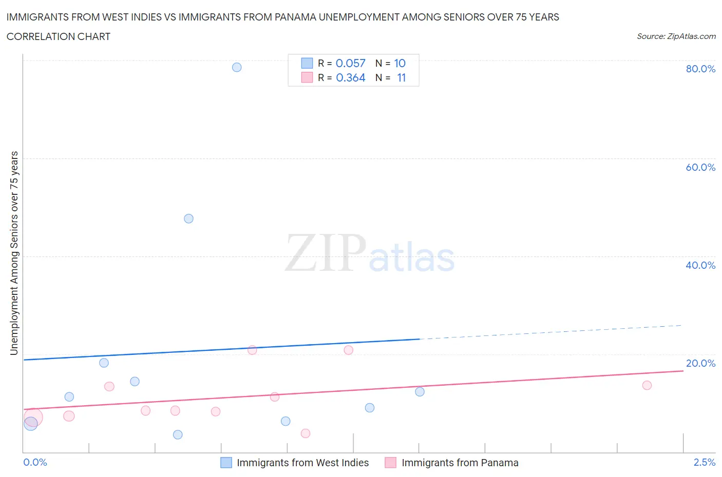 Immigrants from West Indies vs Immigrants from Panama Unemployment Among Seniors over 75 years