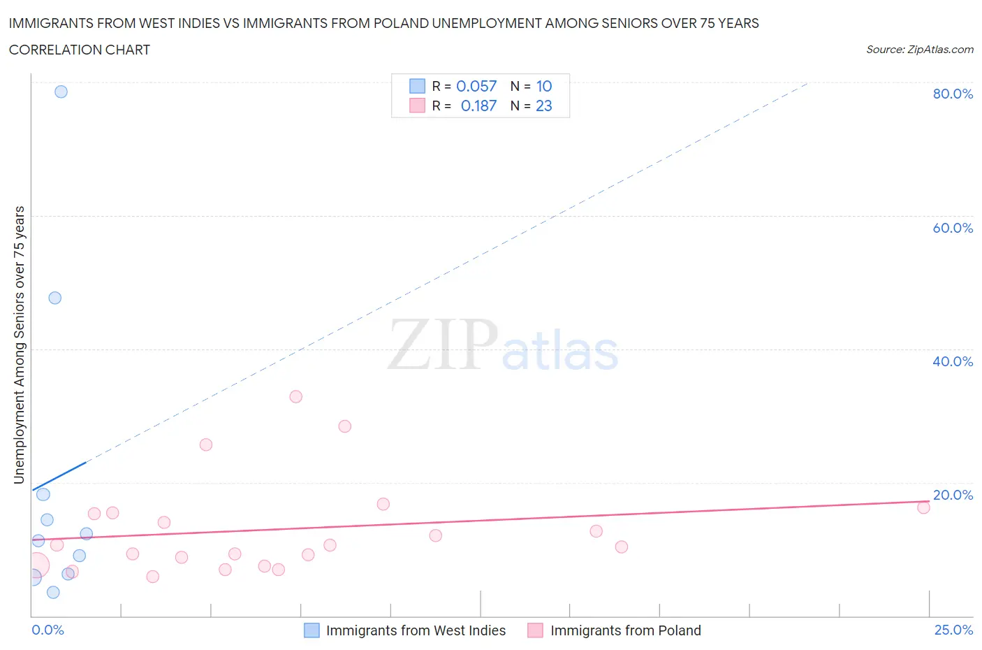 Immigrants from West Indies vs Immigrants from Poland Unemployment Among Seniors over 75 years