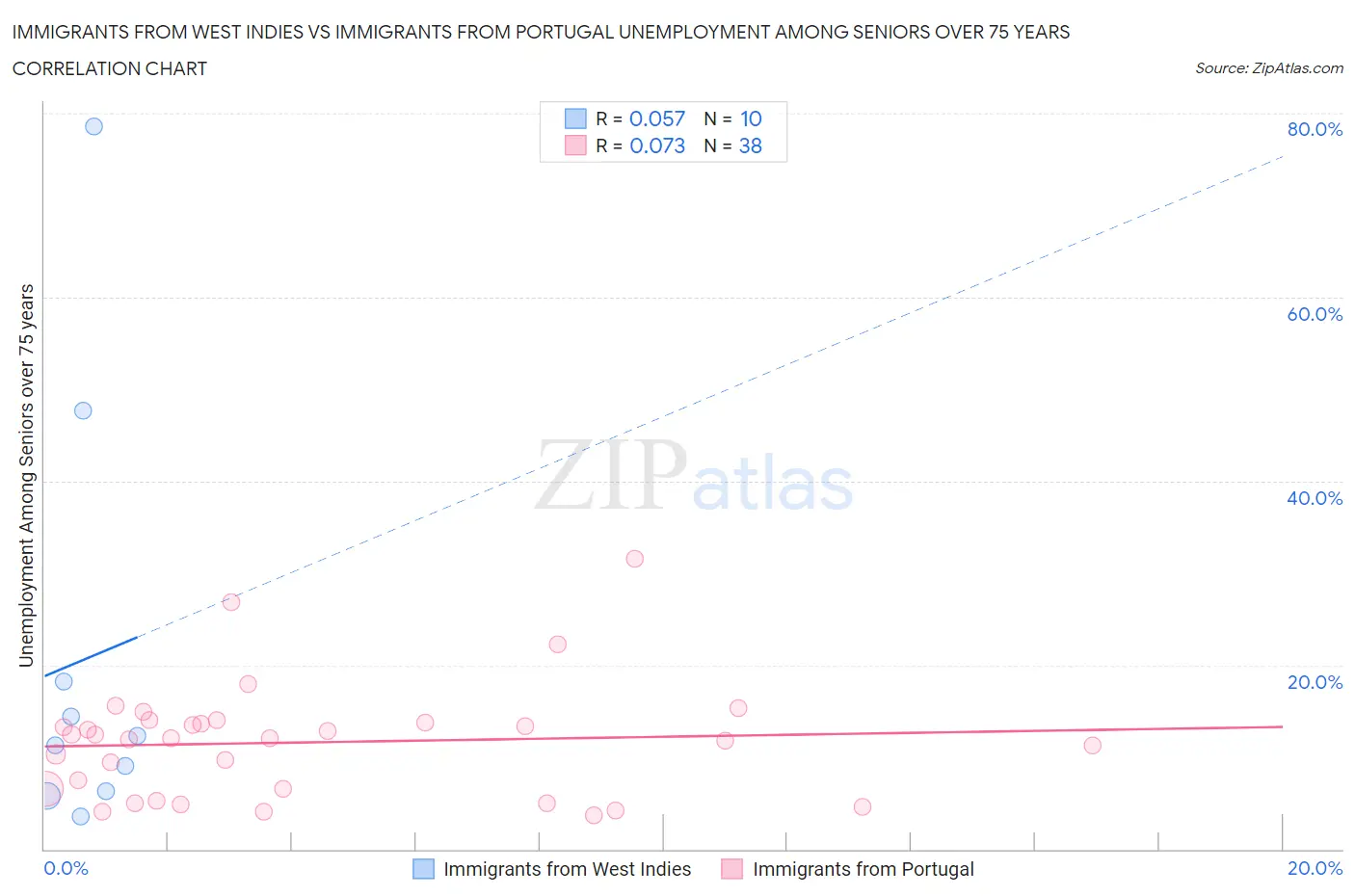 Immigrants from West Indies vs Immigrants from Portugal Unemployment Among Seniors over 75 years