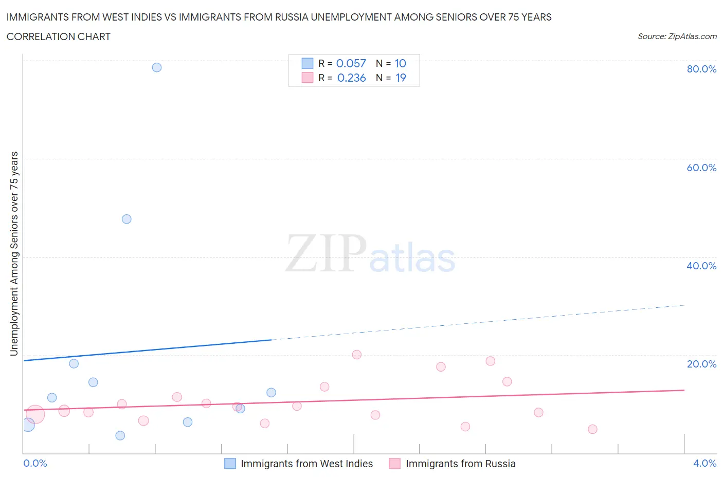 Immigrants from West Indies vs Immigrants from Russia Unemployment Among Seniors over 75 years