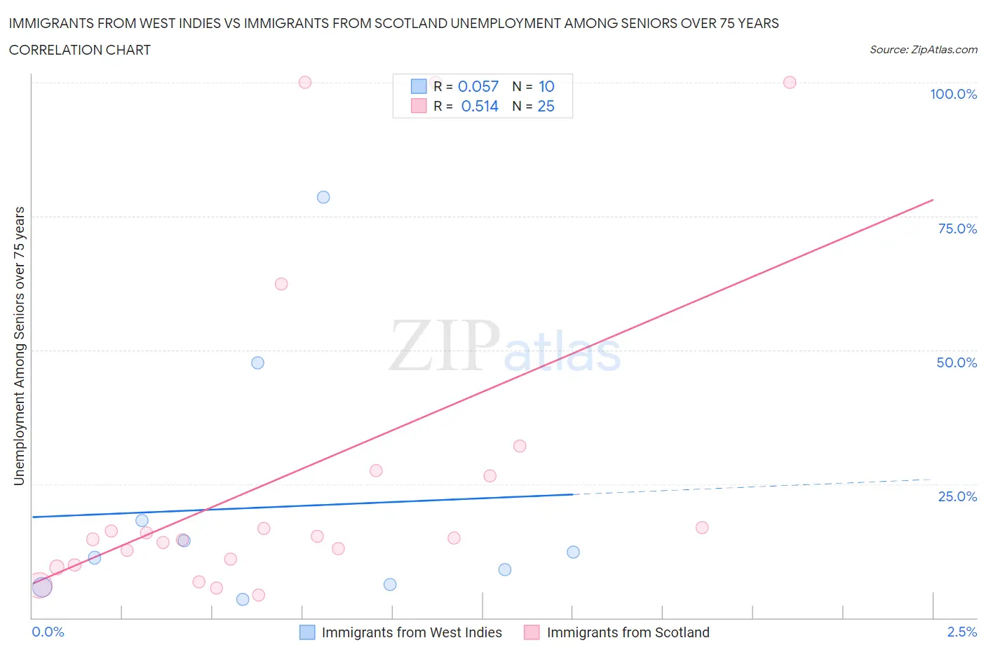 Immigrants from West Indies vs Immigrants from Scotland Unemployment Among Seniors over 75 years