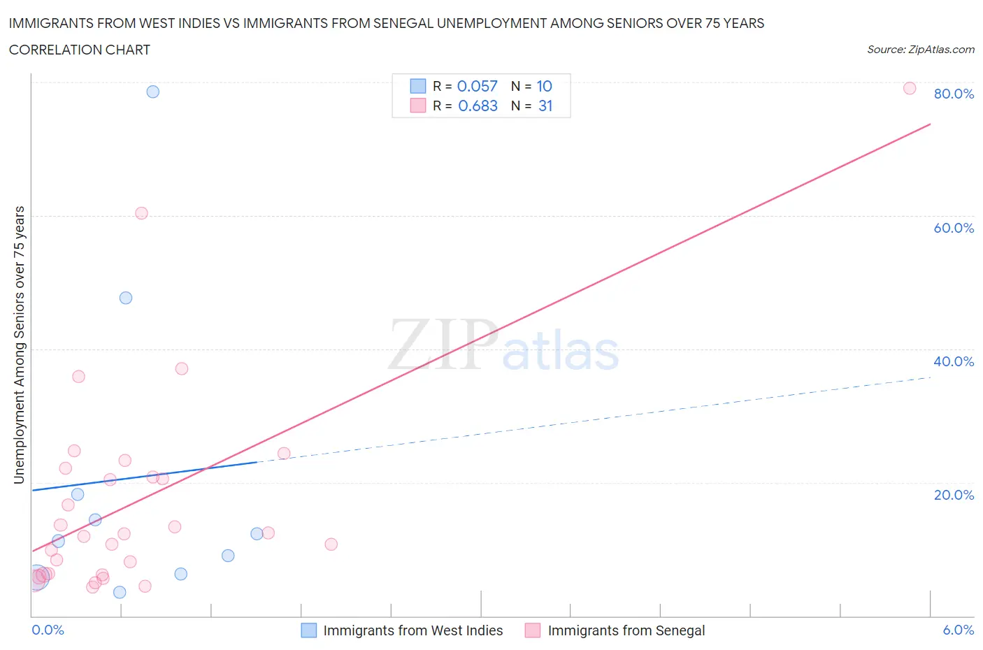 Immigrants from West Indies vs Immigrants from Senegal Unemployment Among Seniors over 75 years