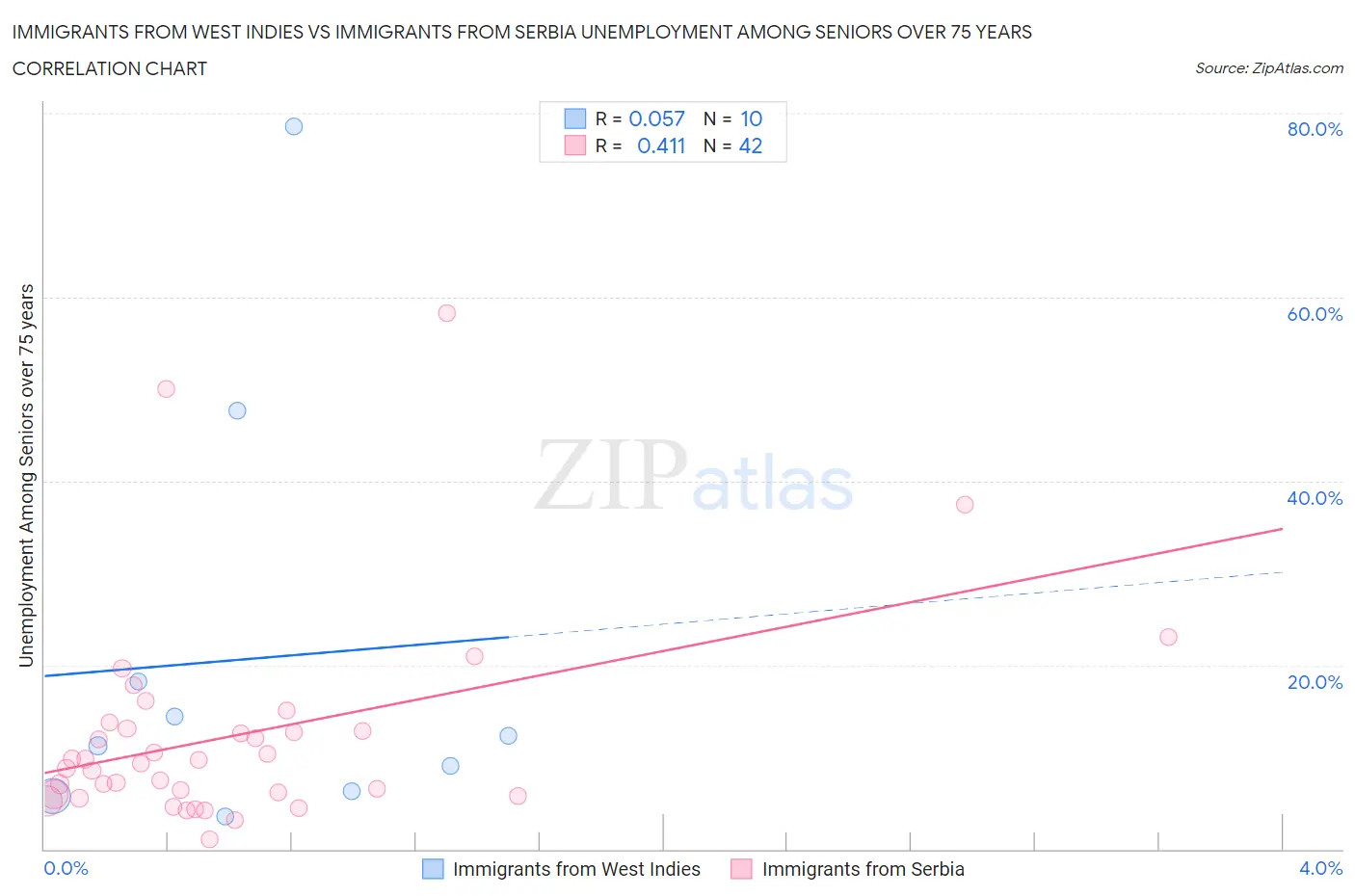 Immigrants from West Indies vs Immigrants from Serbia Unemployment Among Seniors over 75 years