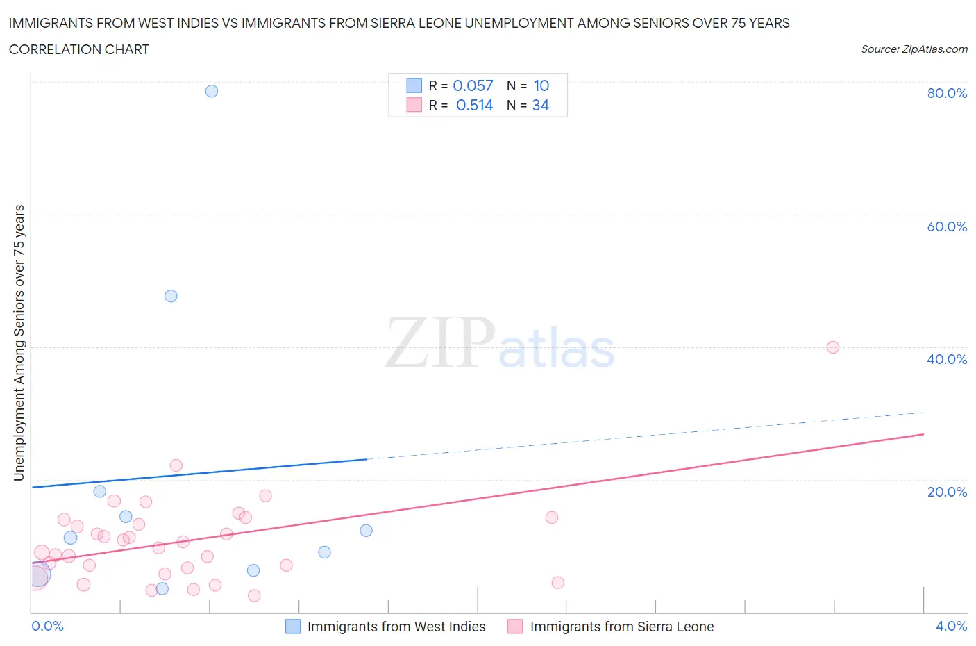 Immigrants from West Indies vs Immigrants from Sierra Leone Unemployment Among Seniors over 75 years