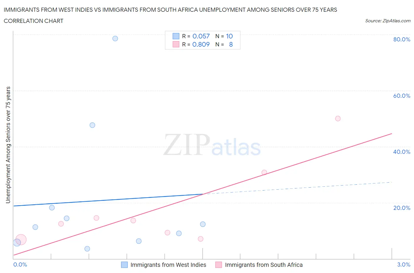 Immigrants from West Indies vs Immigrants from South Africa Unemployment Among Seniors over 75 years