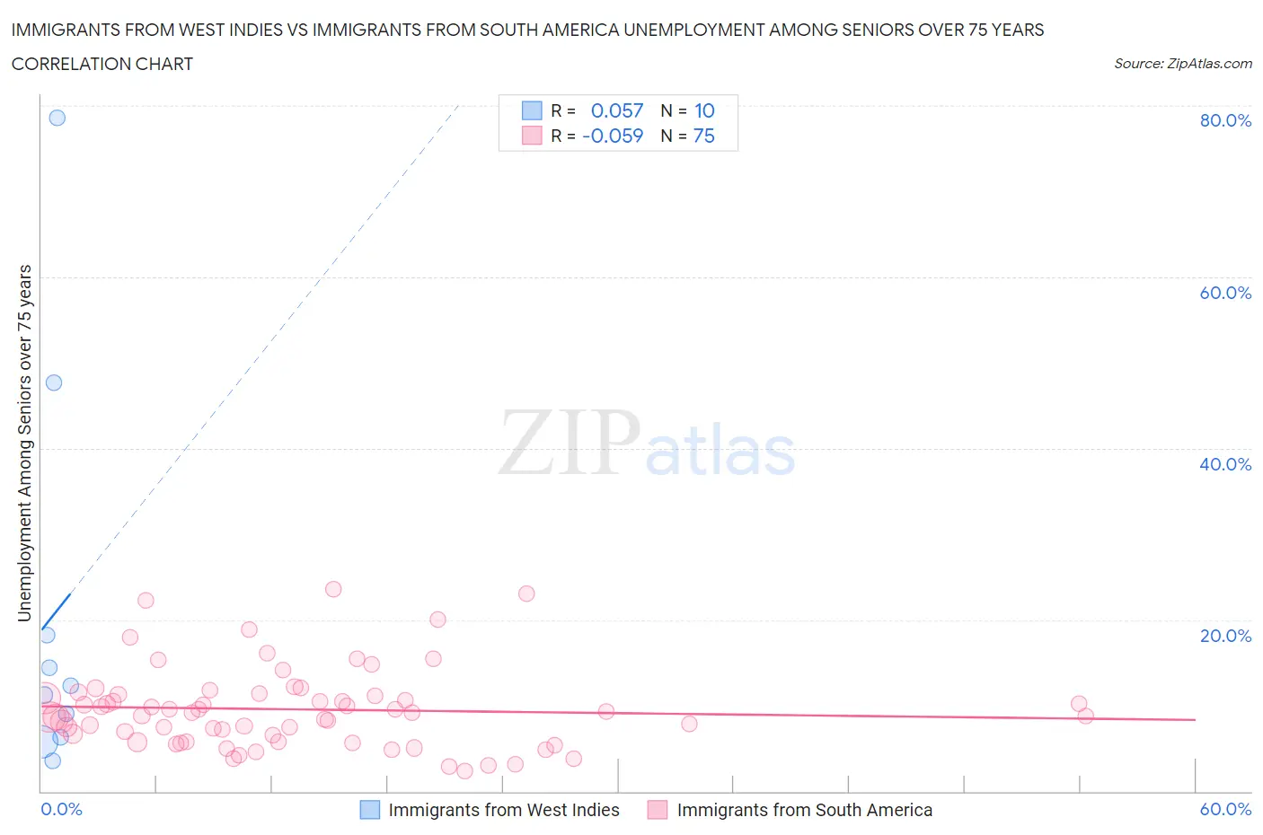 Immigrants from West Indies vs Immigrants from South America Unemployment Among Seniors over 75 years