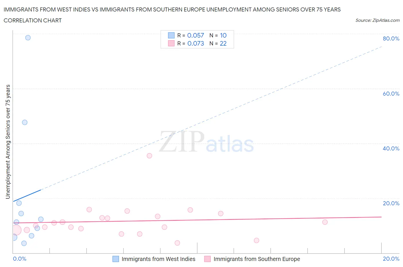 Immigrants from West Indies vs Immigrants from Southern Europe Unemployment Among Seniors over 75 years