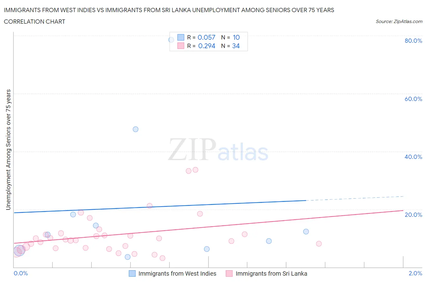 Immigrants from West Indies vs Immigrants from Sri Lanka Unemployment Among Seniors over 75 years