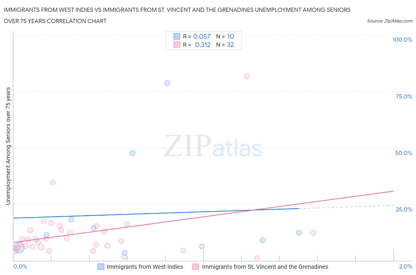 Immigrants from West Indies vs Immigrants from St. Vincent and the Grenadines Unemployment Among Seniors over 75 years