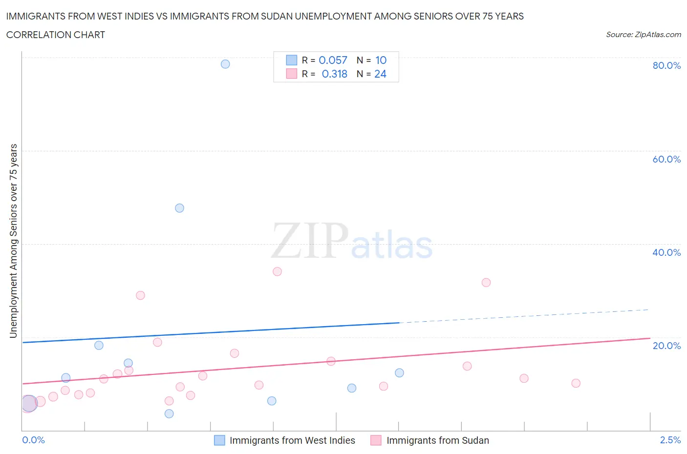 Immigrants from West Indies vs Immigrants from Sudan Unemployment Among Seniors over 75 years