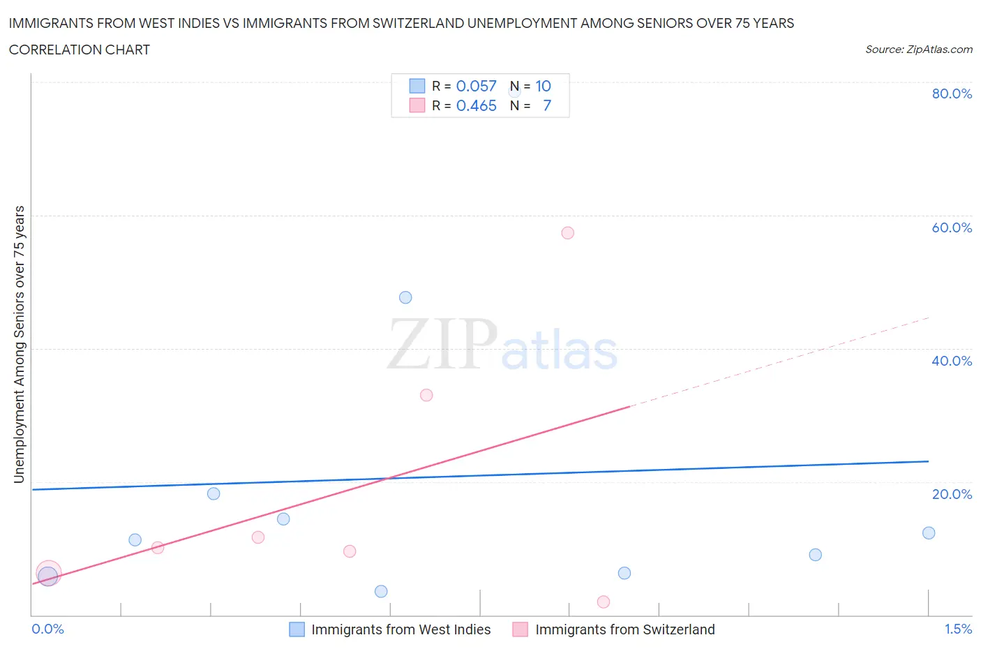 Immigrants from West Indies vs Immigrants from Switzerland Unemployment Among Seniors over 75 years