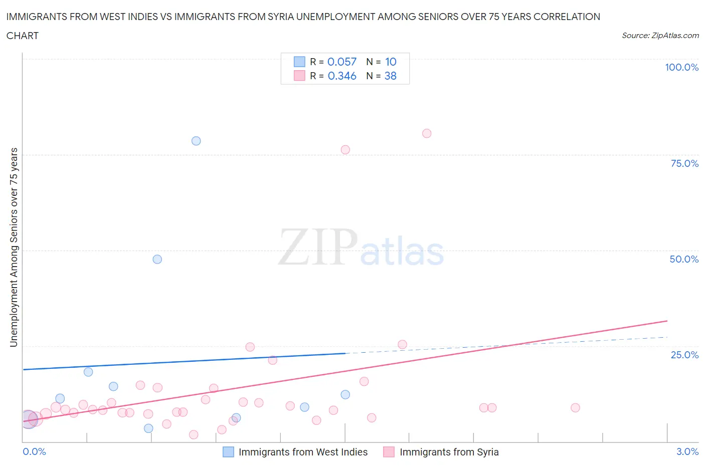 Immigrants from West Indies vs Immigrants from Syria Unemployment Among Seniors over 75 years