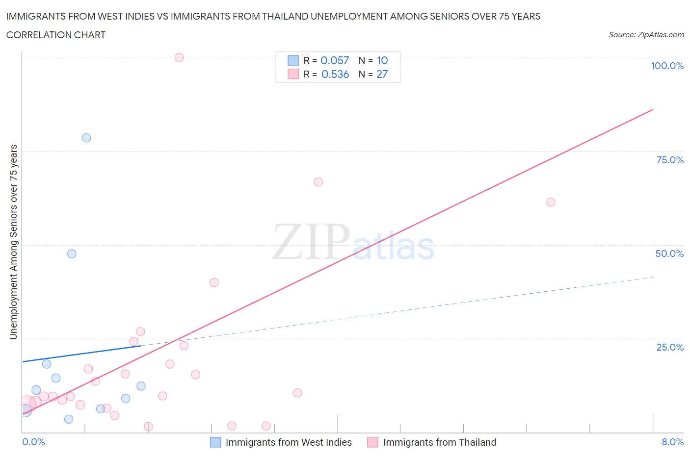 Immigrants from West Indies vs Immigrants from Thailand Unemployment Among Seniors over 75 years