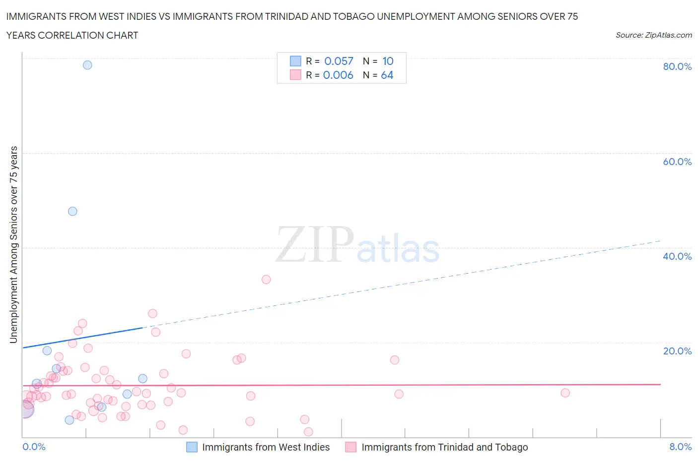 Immigrants from West Indies vs Immigrants from Trinidad and Tobago Unemployment Among Seniors over 75 years