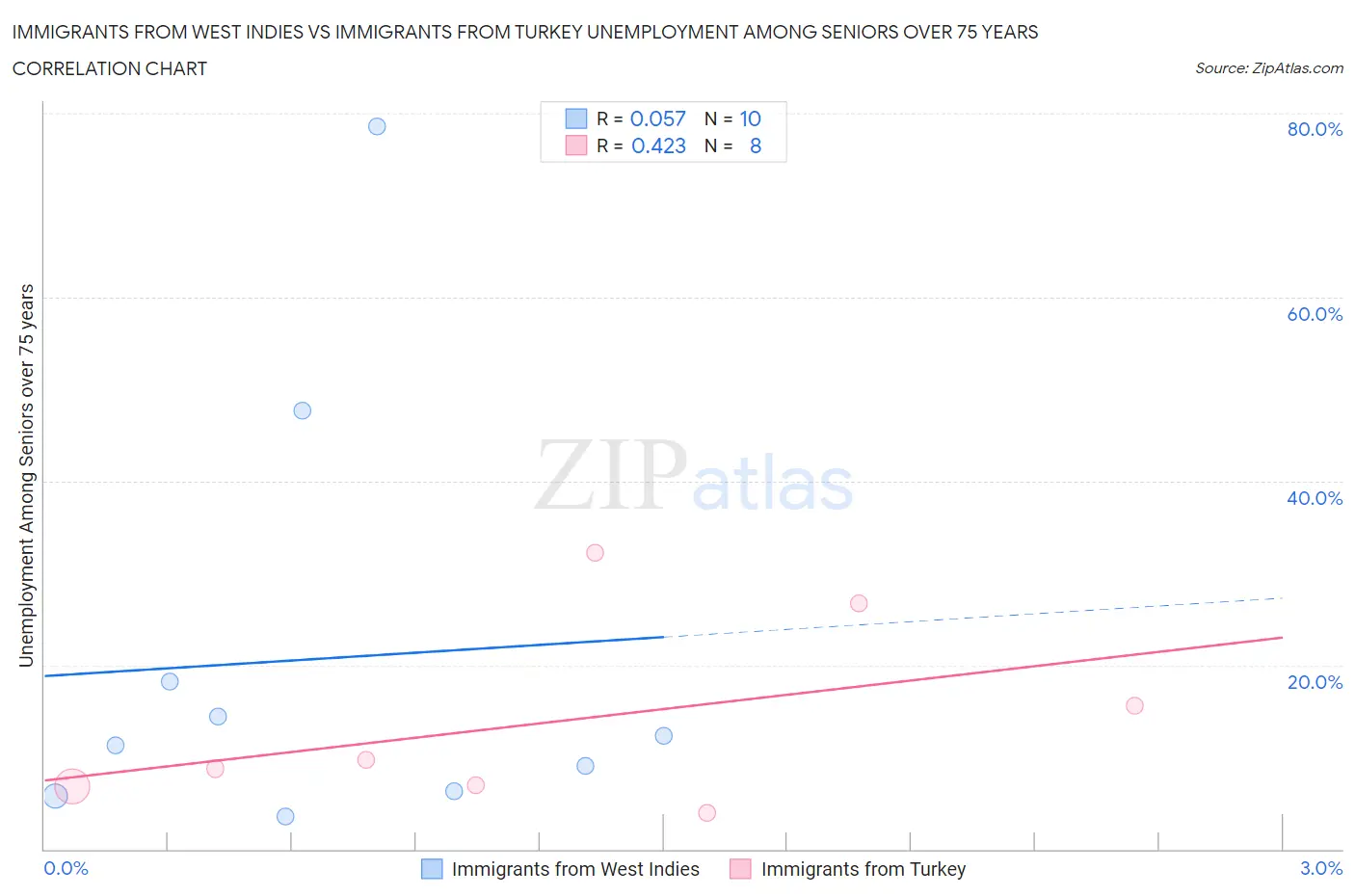 Immigrants from West Indies vs Immigrants from Turkey Unemployment Among Seniors over 75 years