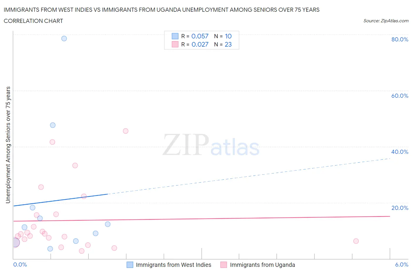 Immigrants from West Indies vs Immigrants from Uganda Unemployment Among Seniors over 75 years