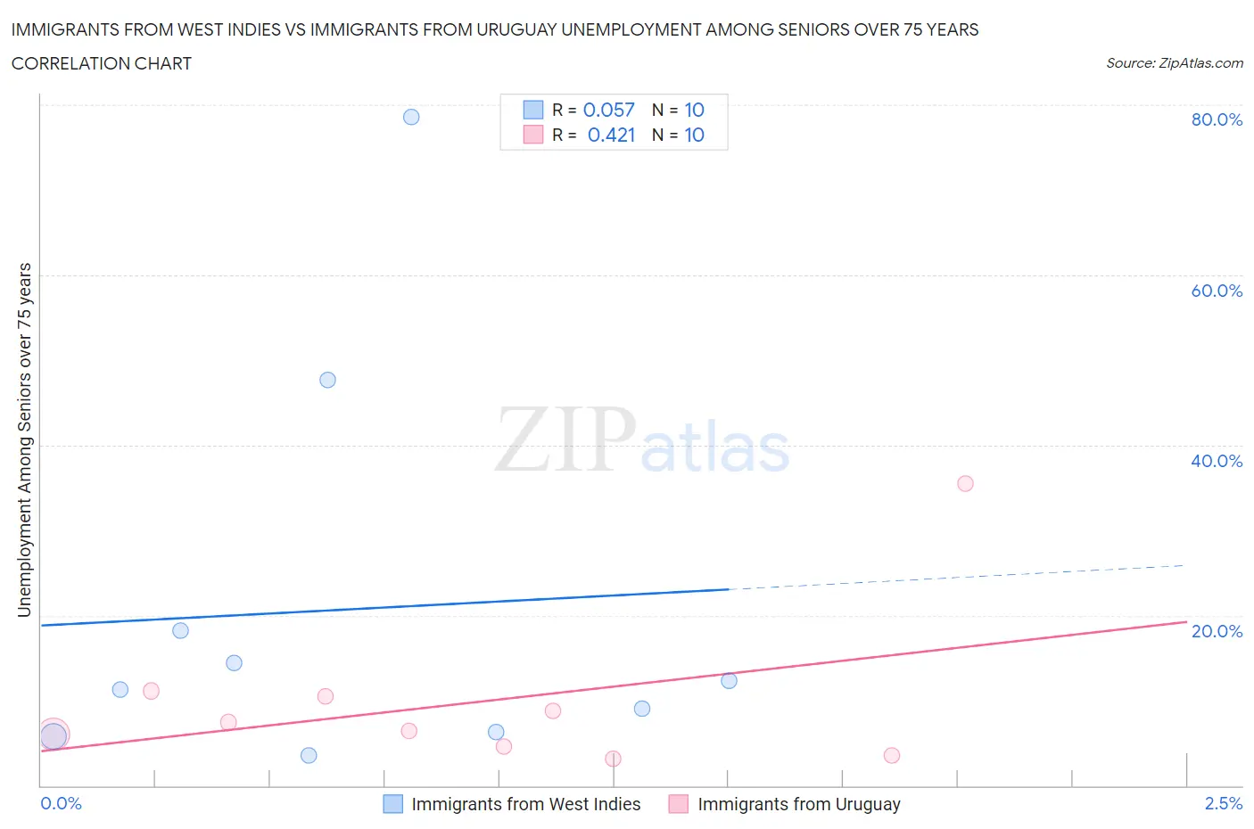 Immigrants from West Indies vs Immigrants from Uruguay Unemployment Among Seniors over 75 years