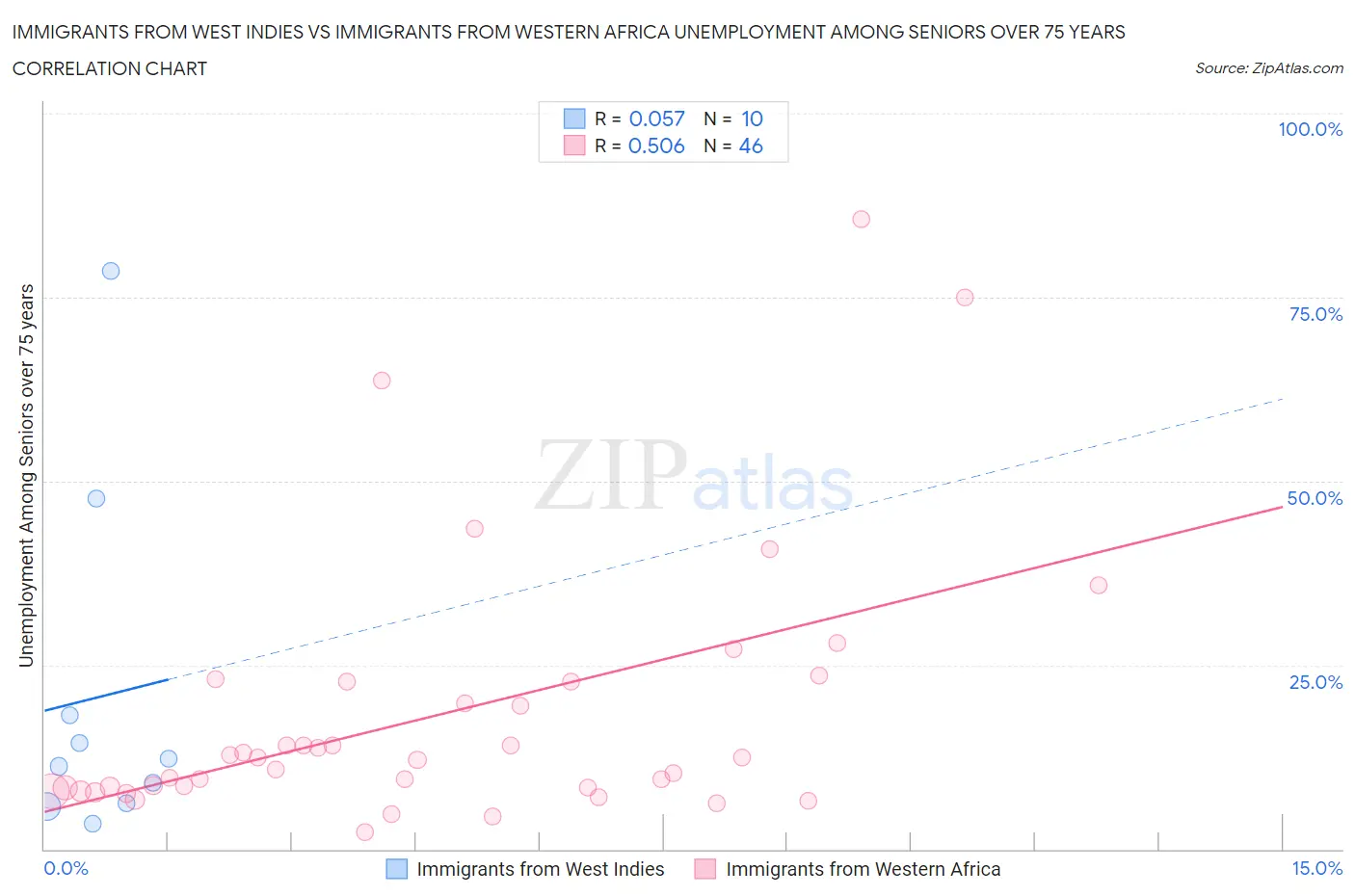 Immigrants from West Indies vs Immigrants from Western Africa Unemployment Among Seniors over 75 years