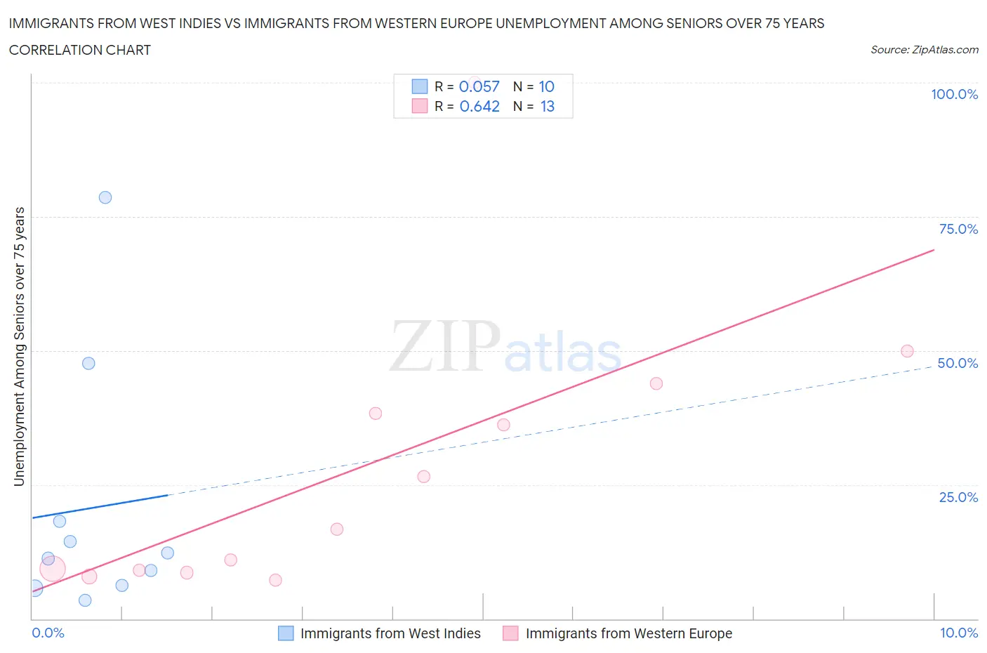 Immigrants from West Indies vs Immigrants from Western Europe Unemployment Among Seniors over 75 years