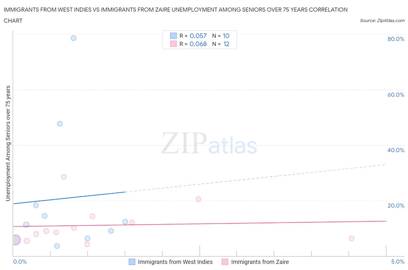 Immigrants from West Indies vs Immigrants from Zaire Unemployment Among Seniors over 75 years