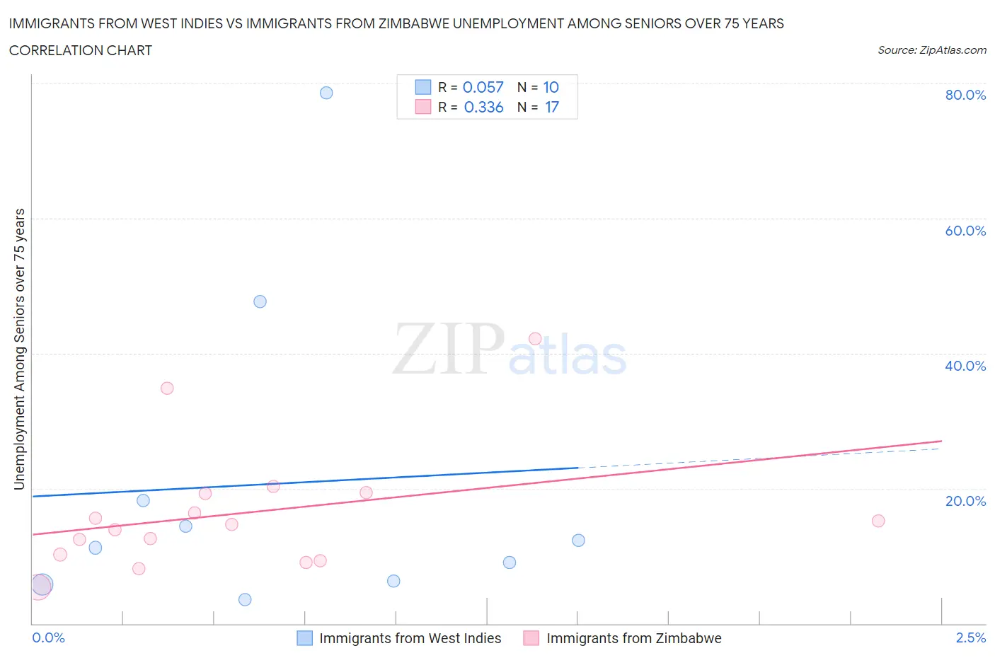 Immigrants from West Indies vs Immigrants from Zimbabwe Unemployment Among Seniors over 75 years
