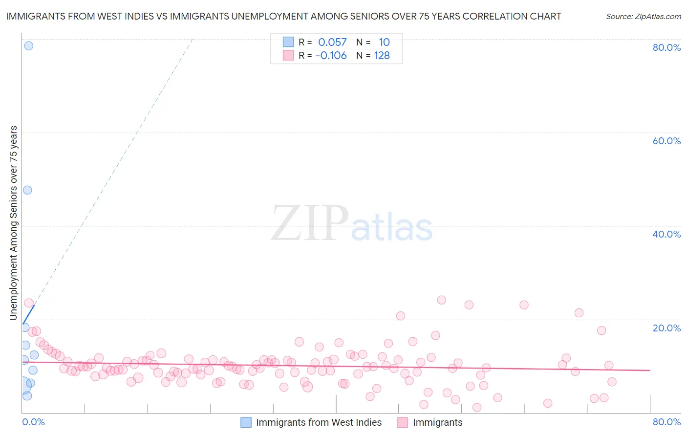 Immigrants from West Indies vs Immigrants Unemployment Among Seniors over 75 years
