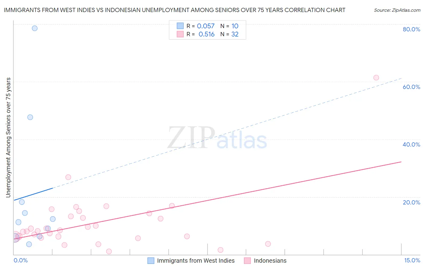 Immigrants from West Indies vs Indonesian Unemployment Among Seniors over 75 years