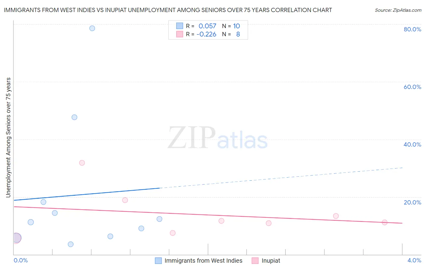 Immigrants from West Indies vs Inupiat Unemployment Among Seniors over 75 years