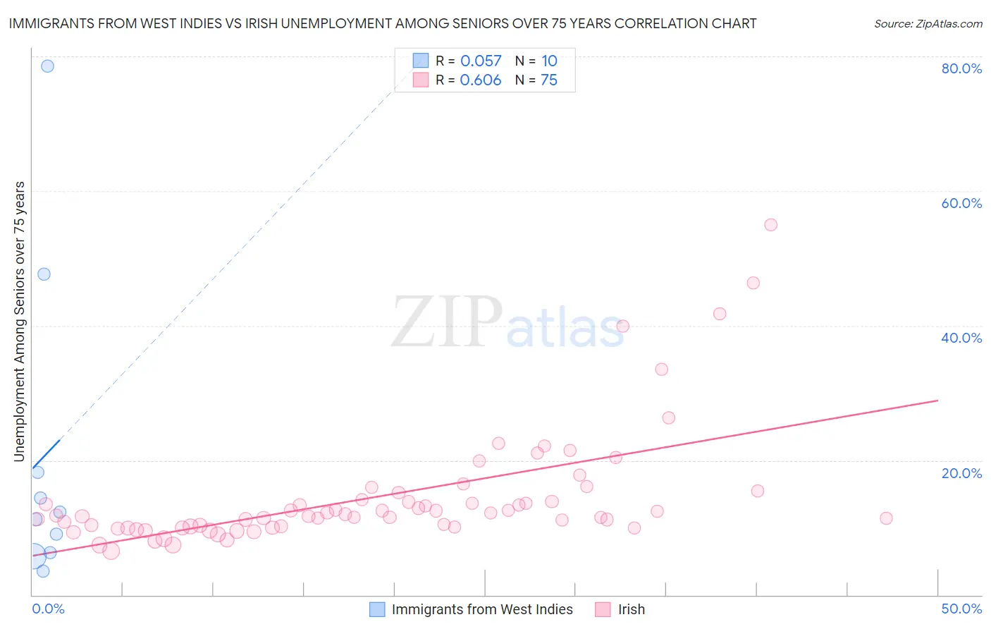 Immigrants from West Indies vs Irish Unemployment Among Seniors over 75 years