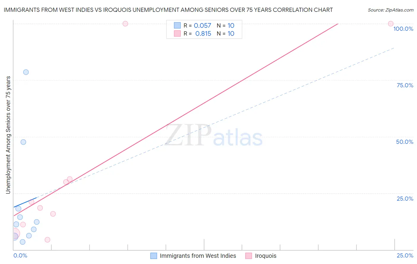Immigrants from West Indies vs Iroquois Unemployment Among Seniors over 75 years