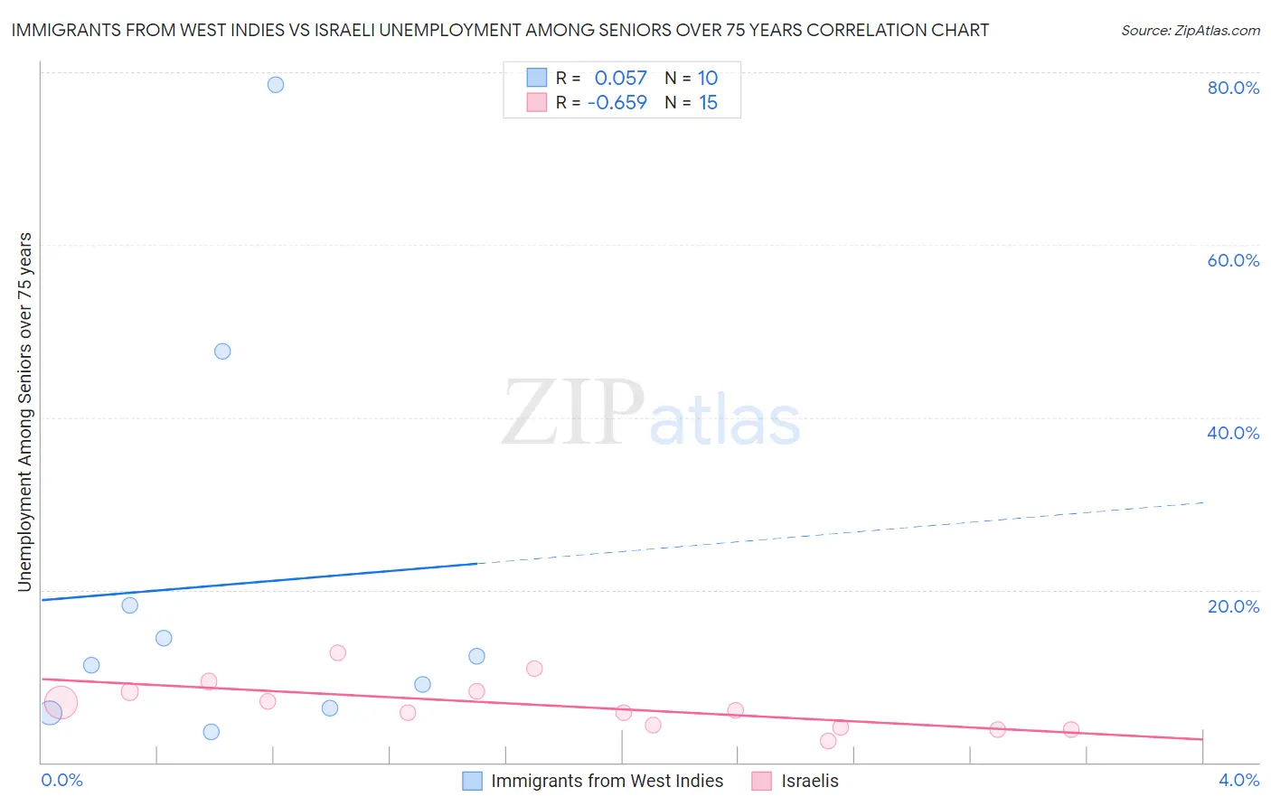 Immigrants from West Indies vs Israeli Unemployment Among Seniors over 75 years