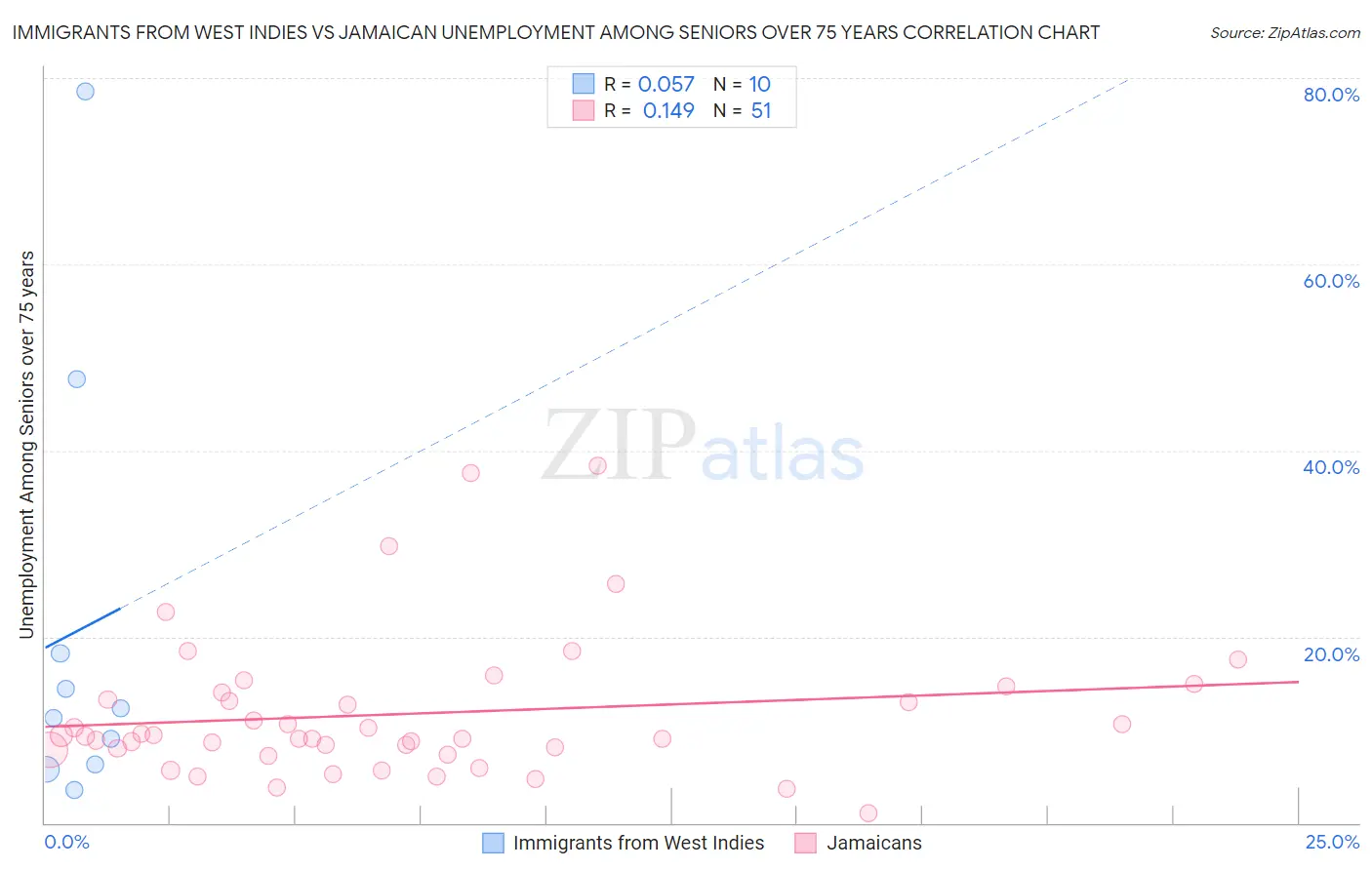 Immigrants from West Indies vs Jamaican Unemployment Among Seniors over 75 years